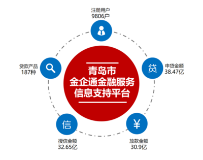 金融賦能，精準(zhǔn)滴灌 青島市金融監(jiān)管局激活項(xiàng)目招引建設(shè)新引擎